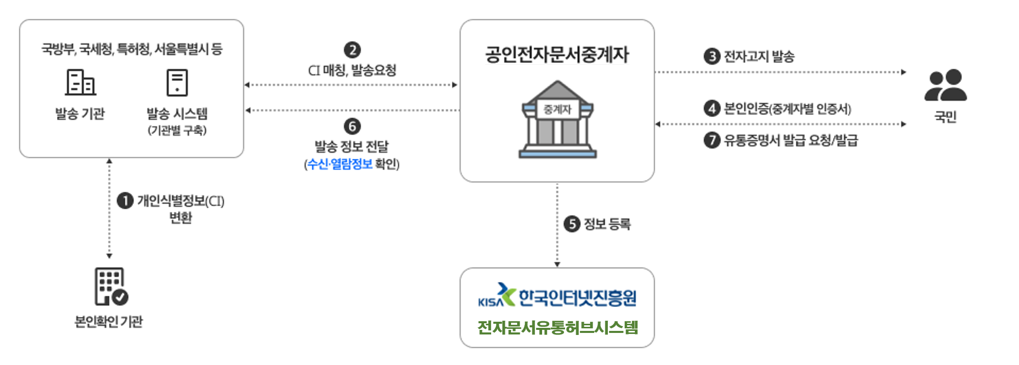모바일 전자고지 발송 절차 발송기관 입장