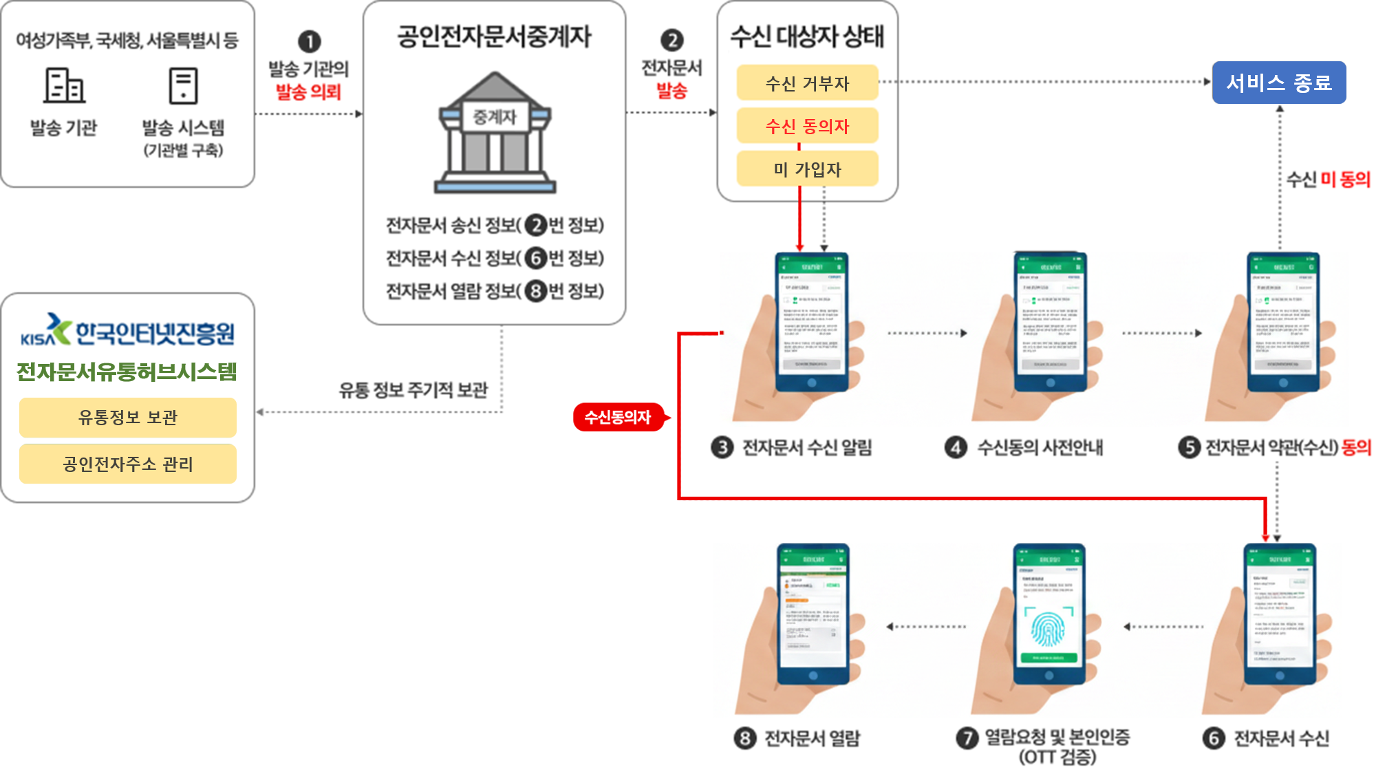 모바일 전자고지 발송 절차 일반국민입장